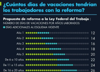 Senado aprueba duplicar las vacaciones de los trabajadores