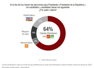 Encuesta Covarrubias y Asociados señala que Sheinbaum se encuentra muy por delante de Xóchitl, en casi 50 puntos
