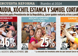 En la encuesta del periódico Reforma, Sheimbaum con el 46% y Xóchitl 25% de las preferencias electorales