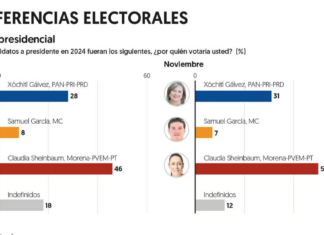 Encuesta El Financiero: Sheimbaum 50% y Xóchitl 31% en preferencias electorales