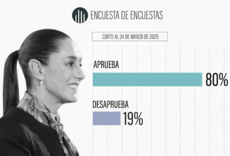 Claudia Sheinbaum, alcanzó un apoyo ciudadano del 80%: Encuesta de Encuestas