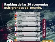 México inició 2026 como la doceava economía más grande del mundo