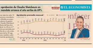 Nuestra Presidenta Claudia Sheinbaum Pardo comienza el 2026 acompañada del  respaldo y la confianza de la gente. La encuesta de Mitofsky para El  Economista revela que su aprobación nacional alcanza el 69.2%.