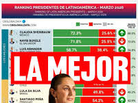 Claudia Sheinbaum encabeza el ranking de los presidentes de Latinoaméricacon el 72.3%